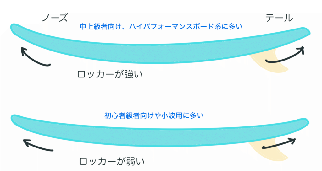 サーフボードのノーズ、テールロッカー(反り)の比較
