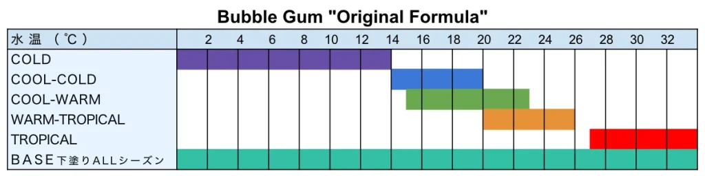 Bubble Gum "Original Formula" Surf Wax Boxのワックスの種類と最適水温表