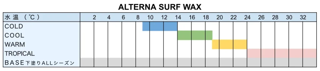 ALTERNA SURF WAXのワックスの種類と最適水温表