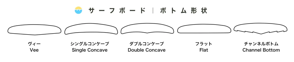 ボトムデザインの基本形状（代表5タイプ）＝V：ヴィー（Vee）、シングルコンケーブ（Single Concave）、ダブルコンケーブ（Double Concave）、フラット（Flat）、チャンネルボトム（Channel Bottom）