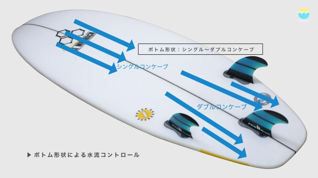 サーフボードのボトム形状と水流のコントロールの仕組み学ぶためのイメージ画像　ボトム形状：シングル〜ダブルコンケーブの場合