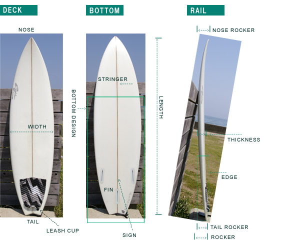 サーフボードの各部位の呼び方と役割