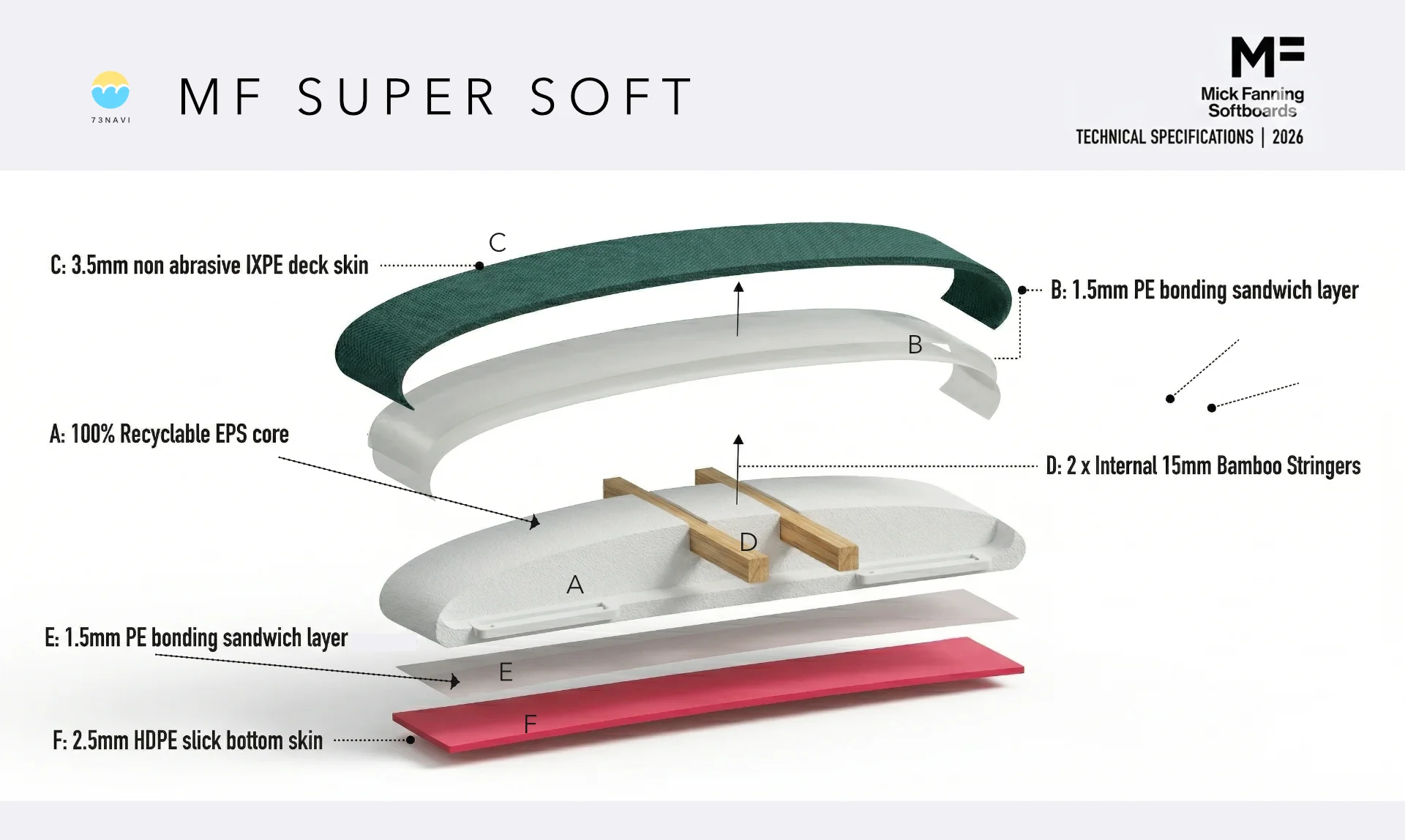 MF SUPER SOFT内部レイヤー構造図（仕様）断面図ソフトボード