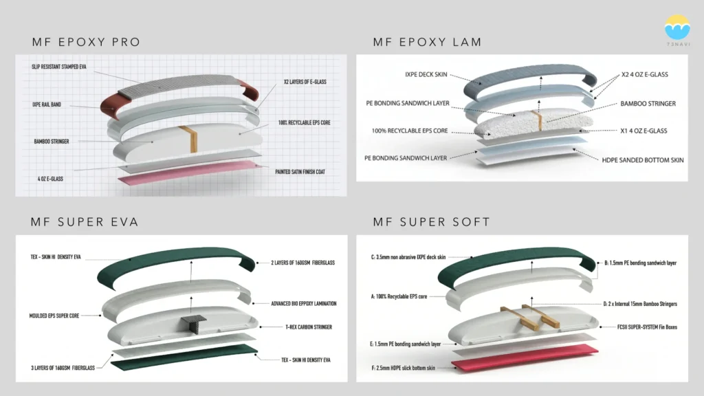 MF ソフトボード 4種類(PRO/LAM/EVA/SOFT)内部レイヤー構造図(仕様)断面図 ソフトボード